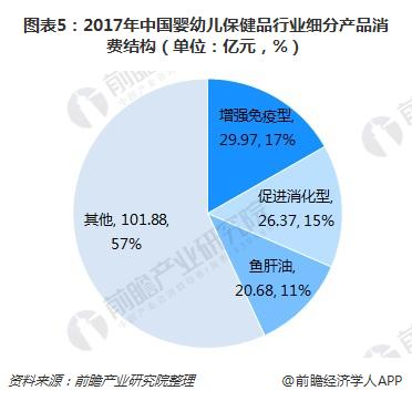图表5：2017年中国婴幼儿保健品行业细分产品消费结构（单位：亿元，%）