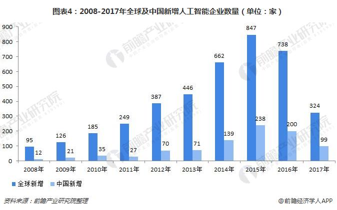 图表4：2008-2017年全球及中国新增人工智能企业数量（单位：家）