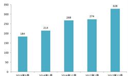 2018年全球氢能源行业基础设施建设分析 2030年加氢站超3000座