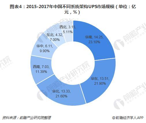 图表4：2015-2017年中国不同系统架构UPS市场规模（单位：亿元，%）