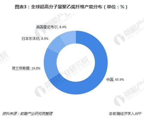 图表3：全球超高分子量聚乙烯纤维产能分布（单位：%）