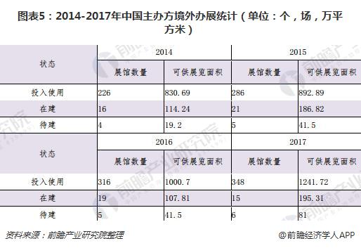 图表5：2014-2017年中国主办方境外办展统计（单位：个，场，万平方米）