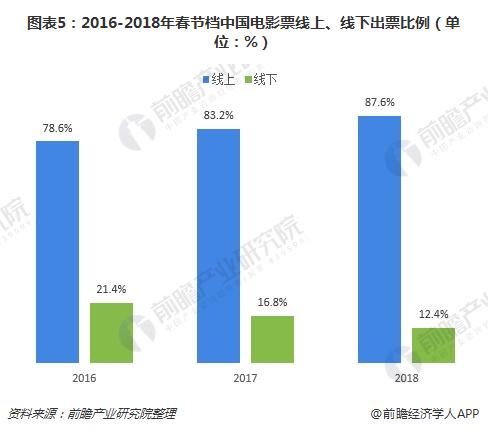 图表5：2016-2018年春节档中国电影票线上、线下出票比例（单位：%）