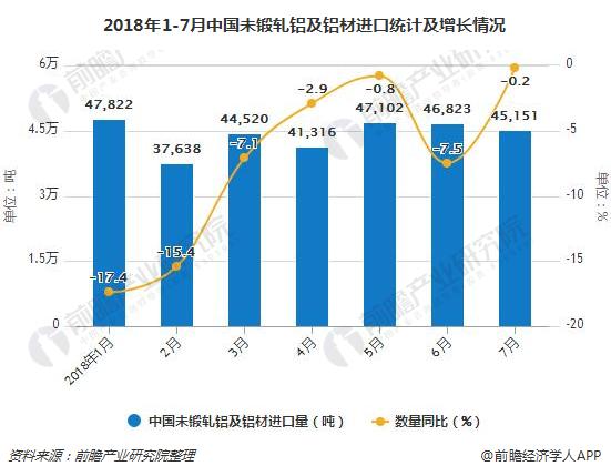 2018年1-7月中国未锻轧铝及铝材进口统计及增长情况