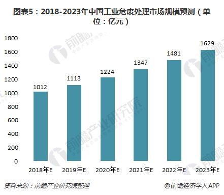 图表5：2018-2023年中国工业危废处理市场规模预测（单位：亿元）