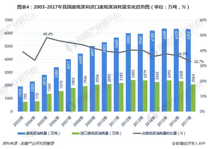 图表4：2003-2017年我国废纸浆和进口废纸浆消耗量变化趋势图（单位：万吨，%）