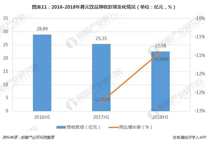 图表11：2016-2018年养元饮品预收款项变化情况（单位：亿元，%）