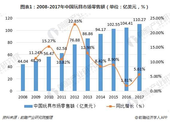 图表1：2008-2017年中国玩具市场零售额（单位：亿美元，%） 