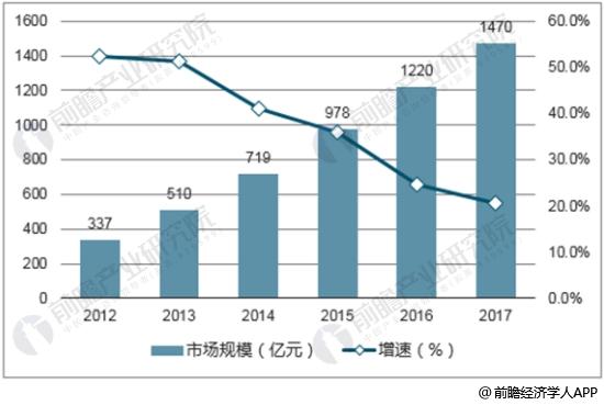 2012-2017年中国宠物行业市场规模统计