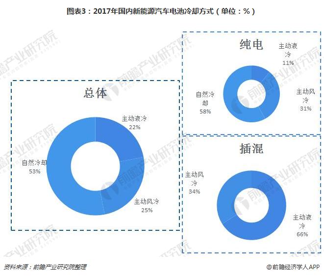 图表3：2017年国内新能源汽车电池冷却方式（单位：%）