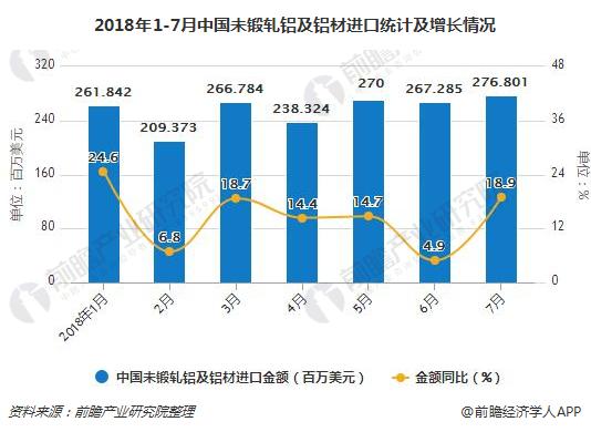 2018年1-7月中国未锻轧铝及铝材进口统计及增长情况