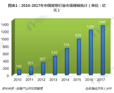 图表1：2010-2017年中国宠物行业市场规模统计（单位：亿元）