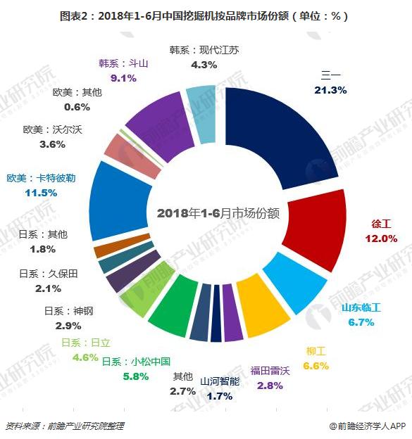 图表2：2018年1-6月中国挖掘机按品牌市场份额（单位：%）