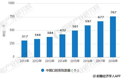 2011-2018年中国口腔医院数量统计情况及预测