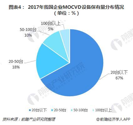 图表4： 2017年我国企业MOCVD设备保有量分布情况（单位：%）