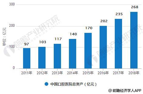 2011-2018年中国口腔医院总资产统计情况及预测