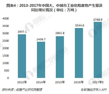图表4：2013-2017年中国大、中城市工业危险废物产生量及同比增长情况（单位：万吨）