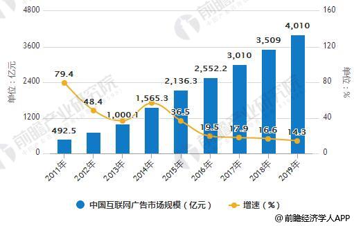 2011-2019年中国互联网广告市场规模统计及增长情况预测
