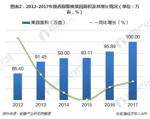 图表2：2012-2017年陕西猕猴桃果园面积及其增长情况（单位：万亩，%）