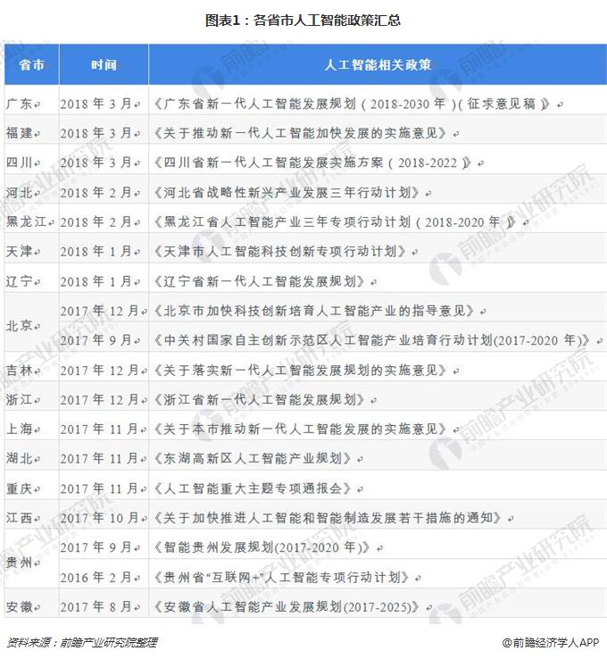 图表1：各省市人工智能政策汇总