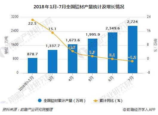 2018年1月-7月全国铝材产量统计及增长情况