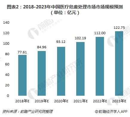 图表2：2018-2023年中国医疗危废处理市场市场规模预测（单位：亿元）