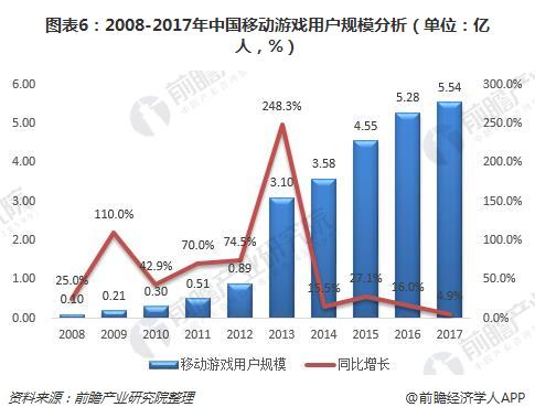 图表6：2008-2017年中国移动游戏用户规模分析（单位：亿人，%）