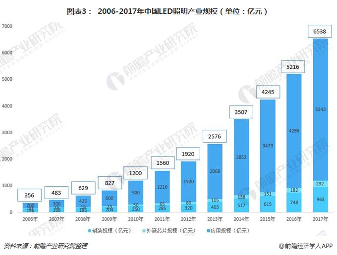 图表3： 2006-2017年中国LED照明产业规模（单位：亿元）
