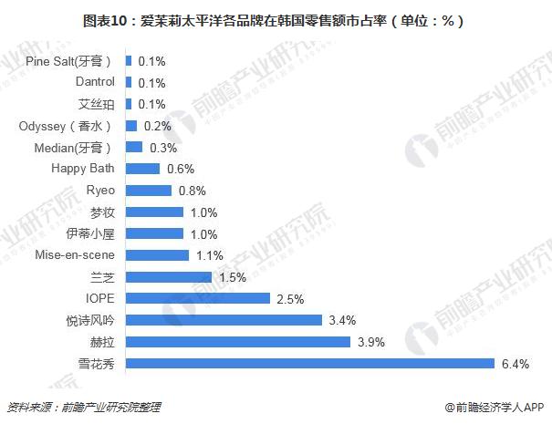 图表10：爱茉莉太平洋各品牌在韩国零售额市占率（单位：%）