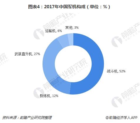 图表4：2017年中国军机构成（单位：%）
