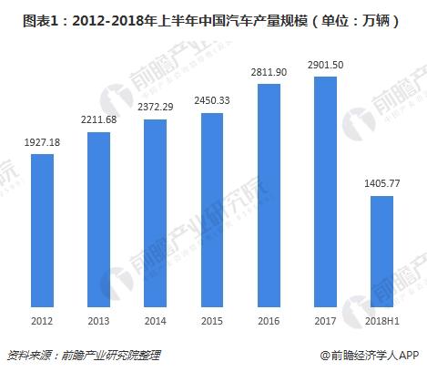 图表1：2012-2018年上半年中国汽车产量规模（单位：万辆）