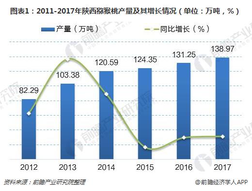 图表1：2011-2017年陕西猕猴桃产量及其增长情况（单位：万吨，%）