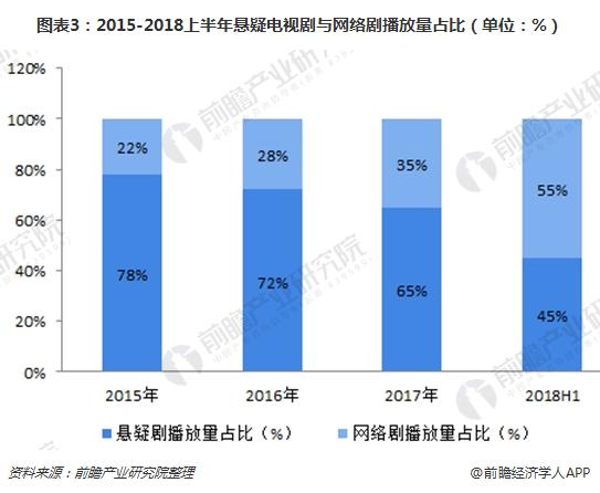 图表3：2015-2018上半年悬疑电视剧与网络剧播放量占比（单位：%）