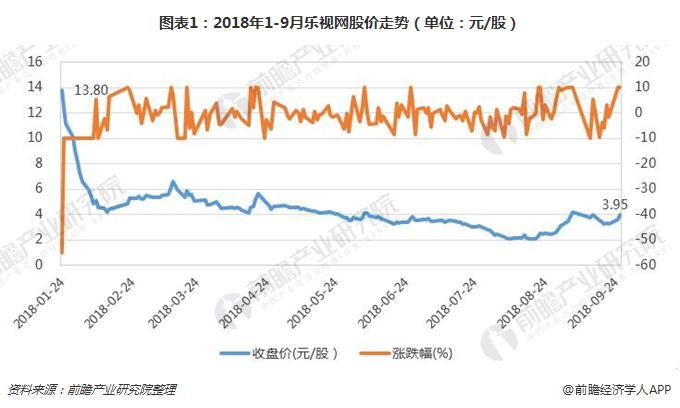 图表1：2018年1-9月乐视网股价走势（单位：元/股）