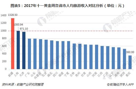 图表5：2017年十一黄金周各省市人均旅游收入对比分析（单位：元）