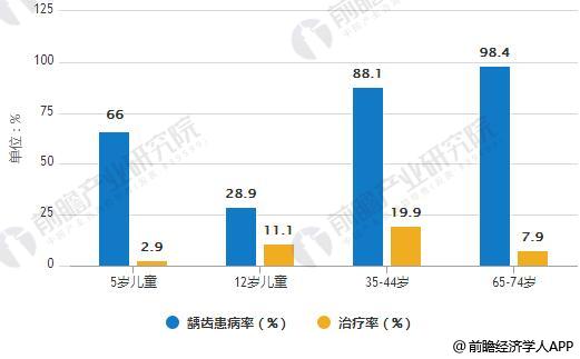 中国各年龄段龋齿患病率及治疗率统计情况
