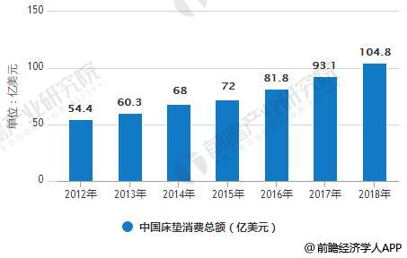 2012-2018年中国床垫消费总额统计情况及预测