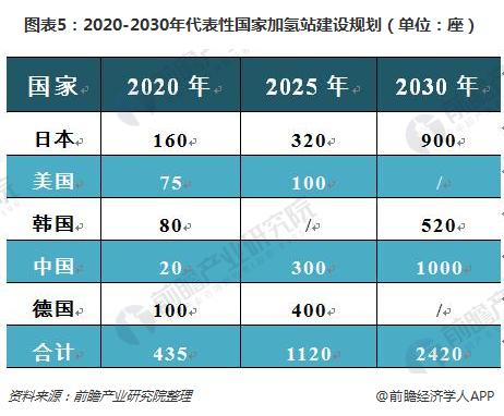 图表5：2020-2030年代表性国家加氢站建设规划（单位：座）