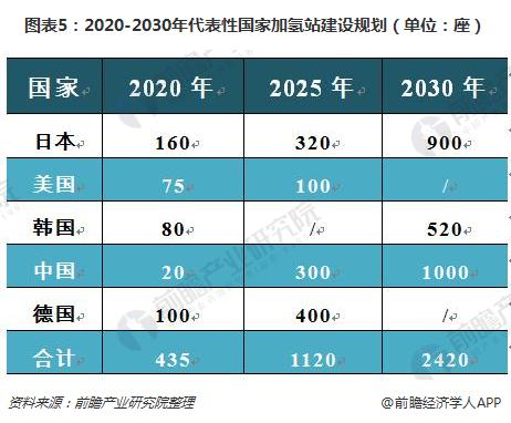 圖表5：2020-2030年代表性國(guó)家加氫站建設(shè)規(guī)劃（單位：座）