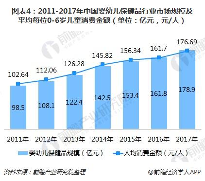 图表4：2011-2017年中国婴幼儿保健品行业市场规模及平均每位0-6岁儿童消费金额（单位：亿元，元/人）