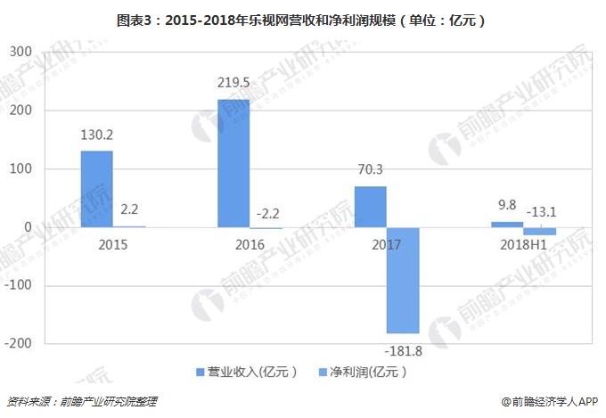 图表3：2015-2018年乐视网营收和净利润规模（单位：亿元）