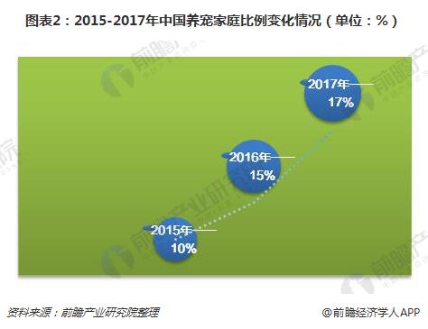 图表2：2015-2017年中国养宠家庭比例变化情况（单位：%）