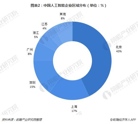 图表2：中国人工智能企业区域分布（单位：%）