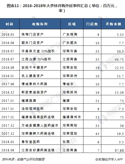 图表11：2016-2018年大参林并购外延事件汇总（单位：百万元，家）