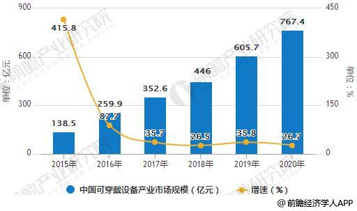 2015-2020年中国可穿戴设备产业市场规模统计及增长情况