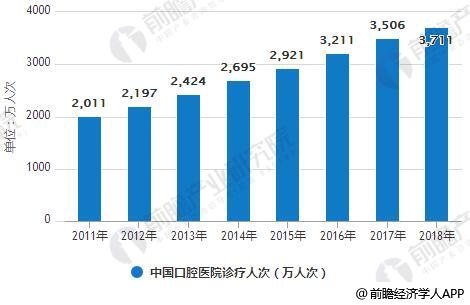 2011-2018年中国口腔医院诊疗人次统计情况及预测