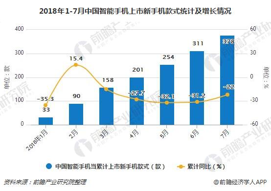 2018年1-7月中国智能手机上市新手机款式统计及增长情况