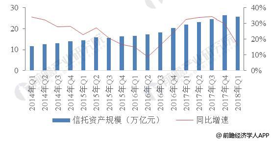 2014-2018年Q1中国信托资产规模统计及增长情况