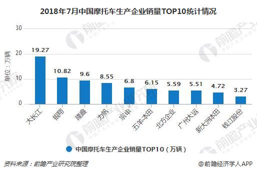 2018年7月中国摩托车生产企业销量TOP10统计情况