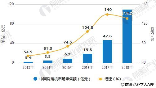 2013-2018年中国洗碗机市场零售额统计及增长情况预测